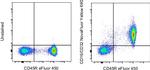 CD16/CD32 Antibody in Flow Cytometry (Flow)