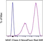 MHC Class II (I-A/I-E) Antibody in Flow Cytometry (Flow)