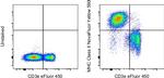 MHC Class II (I-A/I-E) Antibody in Flow Cytometry (Flow)