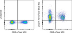 CD274 (PD-L1, B7-H1) Antibody in Flow Cytometry (Flow)