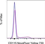 CD115 (c-fms) Antibody in Flow Cytometry (Flow)