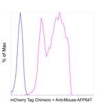 mCherry Chimeric Antibody in Flow Cytometry (Flow)