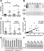 beta Amyloid Antibody in ELISA, Dot Blot (ELISA, DB)