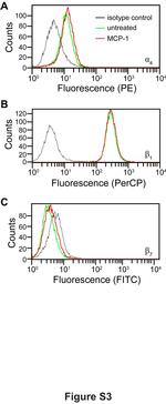 Fc Receptor Binding Inhibitor Antibody in Neutralization (Neu)