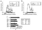 IFN gamma Antibody in ELISA (ELISA)