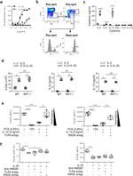 CD4 Antibody in Flow Cytometry (Flow)