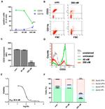 CD33 Antibody in Flow Cytometry (Flow)
