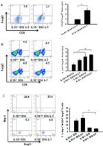CD4 Antibody in Flow Cytometry (Flow)