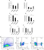 CD8a Antibody in Flow Cytometry (Flow)