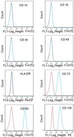 CD34 Antibody in Flow Cytometry (Flow)
