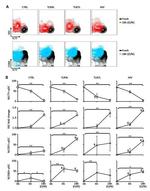 CD85g (ILT7) Monoclonal Antibody (eBio17G10.2 (17G10.2)), Functional Grade, eBioscience™