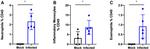 CD170 (Siglec F) Antibody in Flow Cytometry (Flow)
