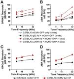 Ly-49H Antibody in Neutralization (Neu)