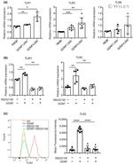 CD282 (TLR2) Antibody in Flow Cytometry (Flow)