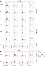 EOMES Antibody in Flow Cytometry (Flow)
