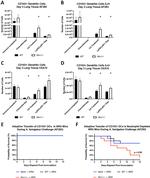 IL-4 Antibody in Flow Cytometry (Flow)