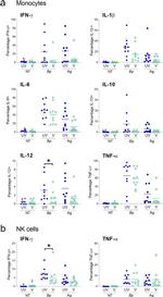 IL-1 beta Antibody in Flow Cytometry (Flow)