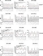 CD274 (PD-L1, B7-H1) Antibody in Flow Cytometry (Flow)