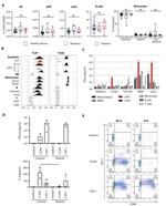 CD294 (CRTH2) Antibody in Flow Cytometry (Flow)