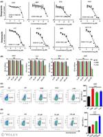 CD274 (PD-L1, B7-H1) Antibody in Flow Cytometry (Flow)
