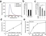 Salmonella Antibody in ELISA (ELISA)