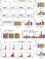 FOXP3 Antibody in Flow Cytometry (Flow)