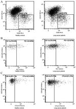 CD152 (CTLA-4) Antibody in Flow Cytometry (Flow)