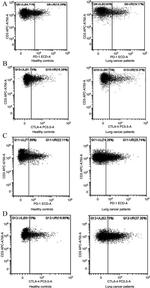 CD4 Antibody in Flow Cytometry (Flow)