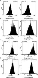 CD273 (B7-DC) Antibody in Flow Cytometry (Flow)