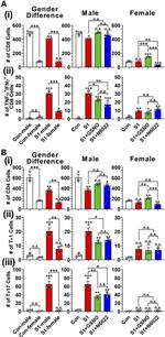CD8a Antibody in Flow Cytometry (Flow)