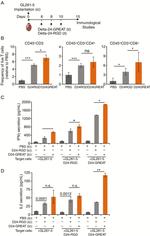 CD8a Antibody in Flow Cytometry (Flow)