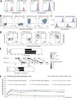 CD279 (PD-1) Antibody in Flow Cytometry (Flow)