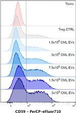CD39 Antibody in Flow Cytometry (Flow)