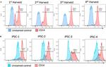 CD14 Antibody in Flow Cytometry (Flow)