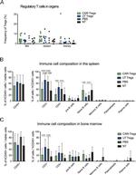 FOXP3 Antibody in Flow Cytometry (Flow)
