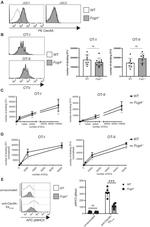 Ea52-68 peptide bound to I-Ab Antibody in Flow Cytometry (Flow)