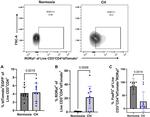 FOXP3 Antibody in Flow Cytometry (Flow)
