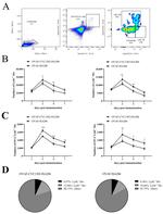 Ly-6C Antibody in Flow Cytometry (Flow)
