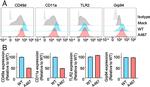 CD282 (TLR2) Antibody in Flow Cytometry (Flow)