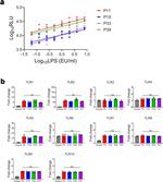 CD281 (TLR1) Antibody in Flow Cytometry (Flow)