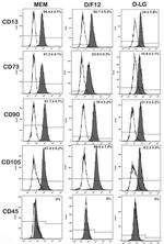 CD13 Antibody in Flow Cytometry (Flow)