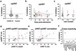 MERS Coronavirus Spike Protein Antibody in Neutralization (Neu)