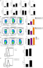 CD69 Antibody in Flow Cytometry (Flow)