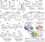 KDM6A Antibody in Flow Cytometry (Flow)