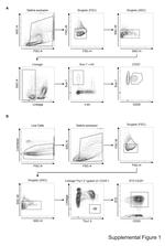 IL-33R (ST2) Antibody in Flow Cytometry (Flow)
