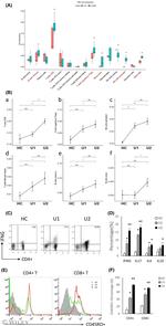 CD45RO Antibody in Flow Cytometry (Flow)