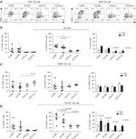 CD45RO Antibody in Flow Cytometry (Flow)