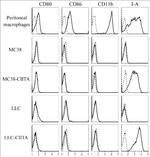 CD11b Antibody in Flow Cytometry (Flow)