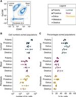CD326 (EpCAM) Antibody in Flow Cytometry (Flow)