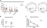 IFN gamma Antibody in Flow Cytometry (Flow)